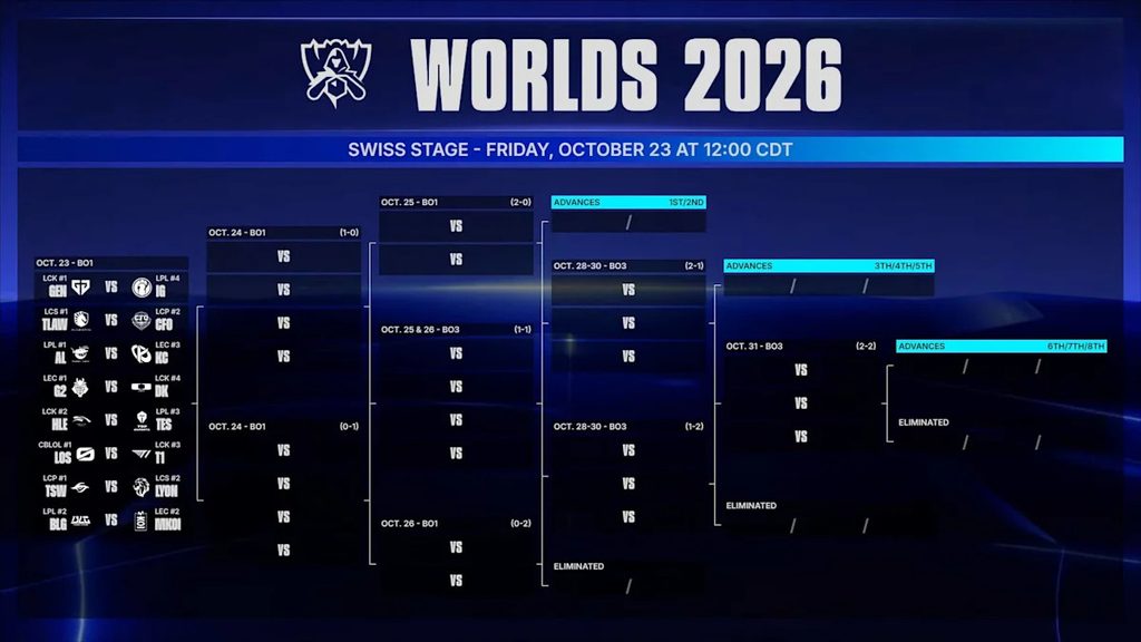 Worlds 2026 Swiss Stage bracket showing Bo1 and Bo3 rounds and all Round 1 matchups